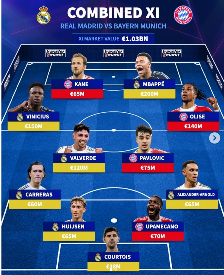 九游娱乐-德转皇马+拜仁阵容：姆巴佩、凯恩、维尼修斯在列，总价10.3亿欧